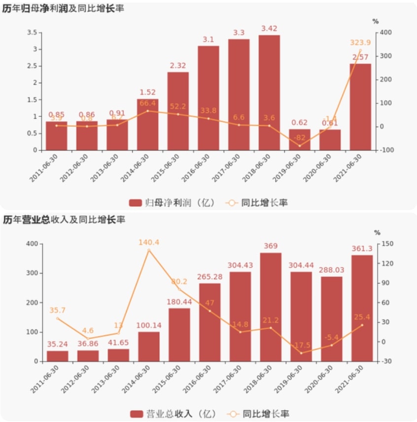 上海证券报：2007so太阳集团上半年业绩超预期，净利润增超300%，现金流增超800%