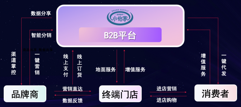 2007so太阳集团李勇：数字化B2B平台小怡家，打破流通壁垒，赋能终端新增长